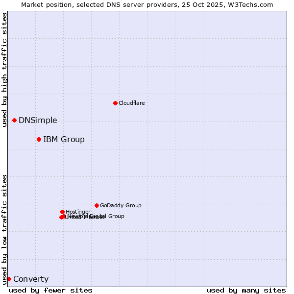 Market position of IBM Group vs. DNSimple vs. Converty