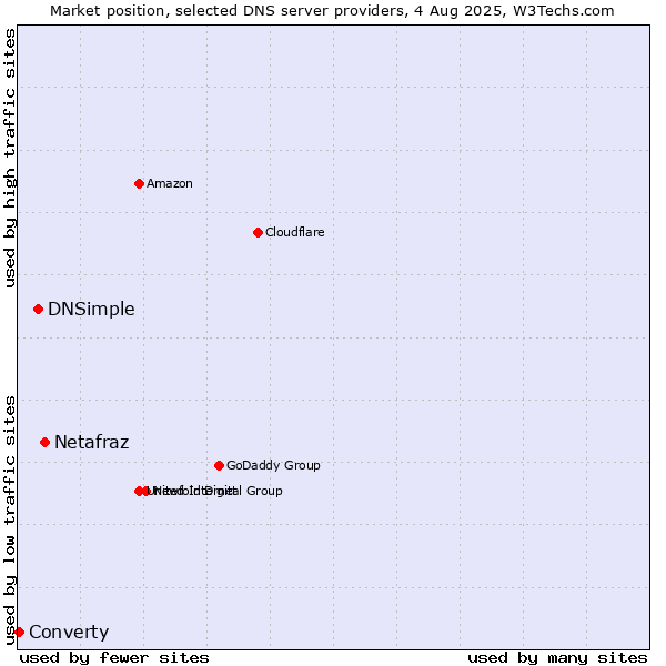 Market position of Netafraz vs. DNSimple vs. Converty