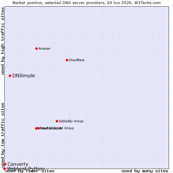 Market position of DNSimple vs. Converty vs. Webhost Python