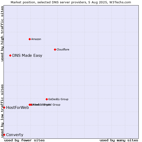 Market position of DNS Made Easy vs. Converty vs. HostForWeb