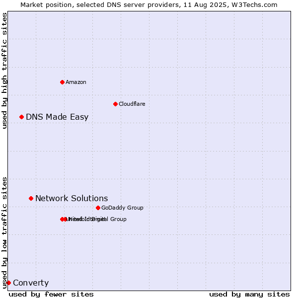 Market position of Network Solutions vs. DNS Made Easy vs. Converty