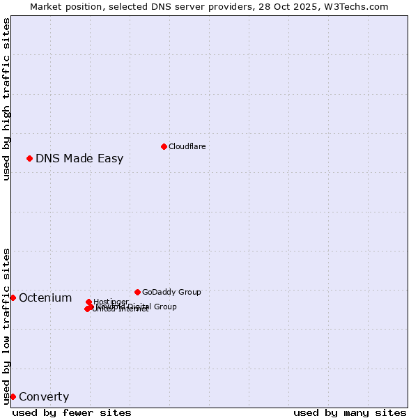 Market position of DNS Made Easy vs. Octenium vs. Converty