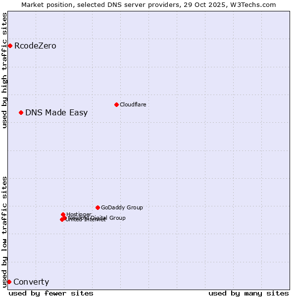 Market position of DNS Made Easy vs. RcodeZero vs. Converty