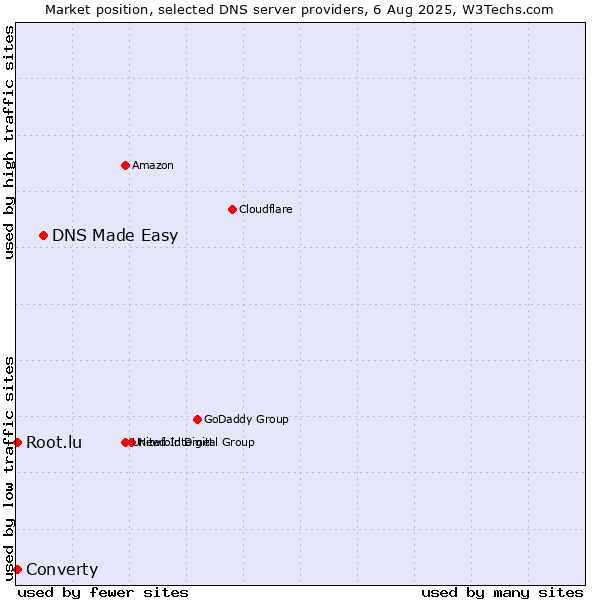 Market position of DNS Made Easy vs. Converty vs. Root.lu