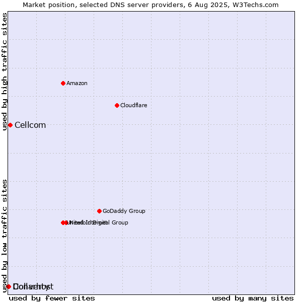 Market position of Cellcom vs. Converty vs. Dollarhost