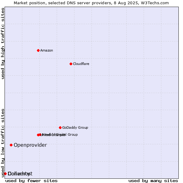 Market position of Openprovider vs. Converty vs. Dollarhost