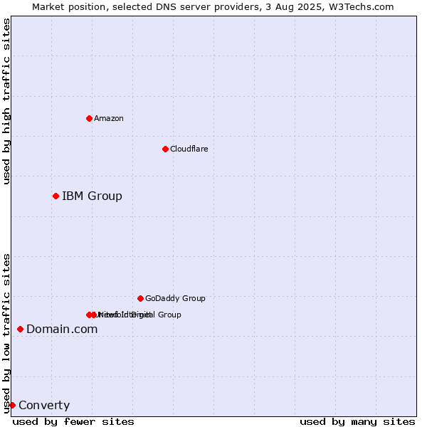 Market position of IBM Group vs. Domain.com vs. Converty