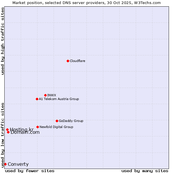 Market position of Domain.com vs. Hosting.kr vs. Converty