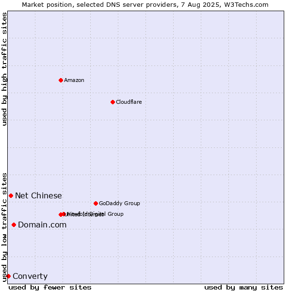 Market position of Domain.com vs. Net Chinese vs. Converty