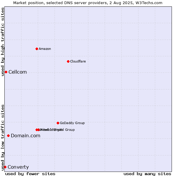 Market position of Domain.com vs. Cellcom vs. Converty