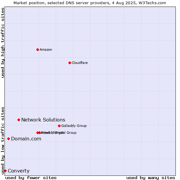 Market position of Network Solutions vs. Domain.com vs. Converty