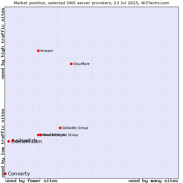 Market position of o2switch vs. Domain.com vs. Converty