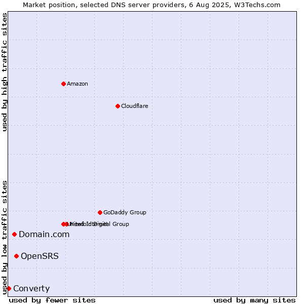 Market position of OpenSRS vs. Domain.com vs. Converty