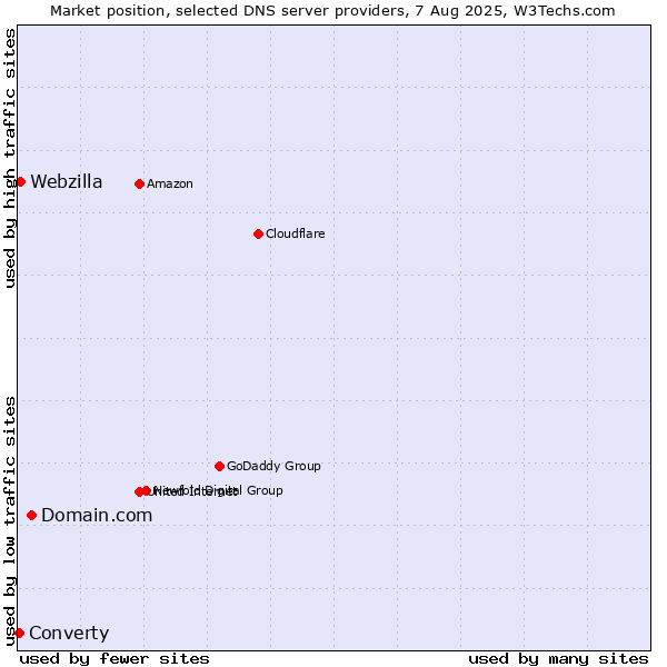Market position of Domain.com vs. Webzilla vs. Converty