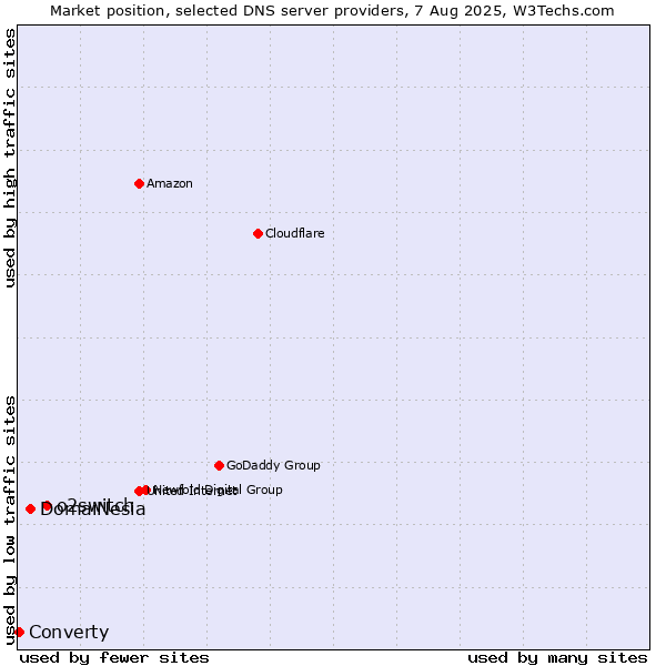 Market position of o2switch vs. DomaiNesia vs. Converty
