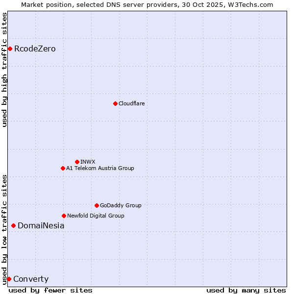 Market position of DomaiNesia vs. RcodeZero vs. Converty