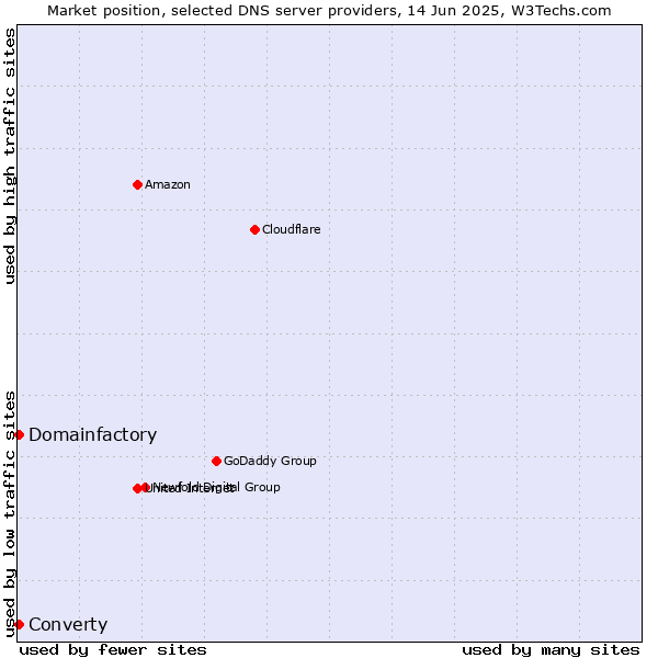 Market position of Converty vs. Domainfactory