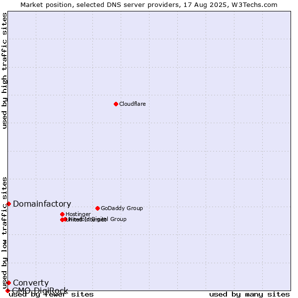 Market position of Converty vs. Domainfactory vs. GMO DigiRock