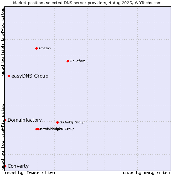 Market position of easyDNS Group vs. Converty vs. Domainfactory