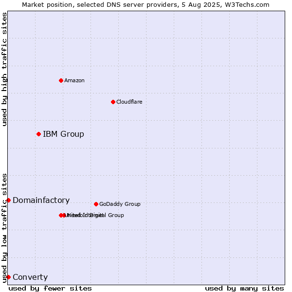 Market position of IBM Group vs. Converty vs. Domainfactory