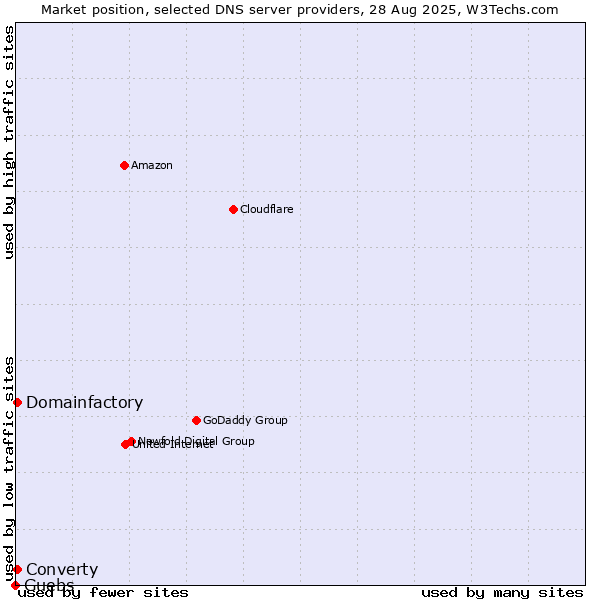 Market position of Guebs vs. Converty vs. Domainfactory