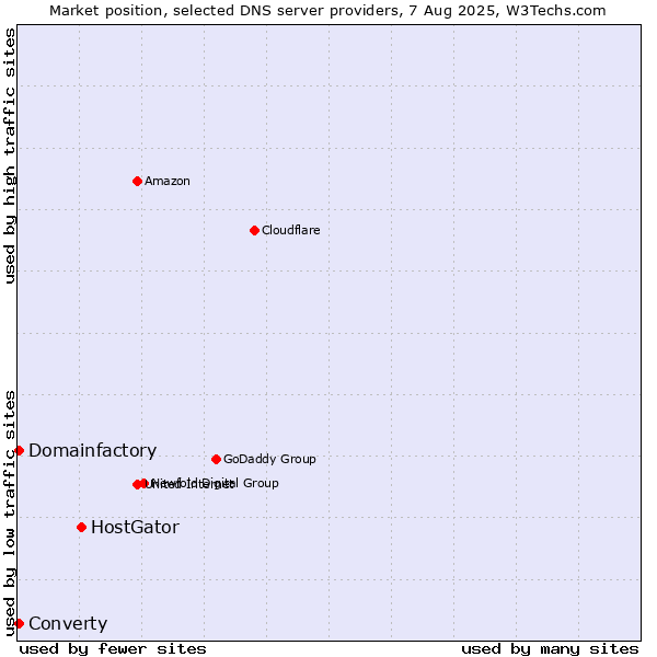 Market position of HostGator vs. Converty vs. Domainfactory