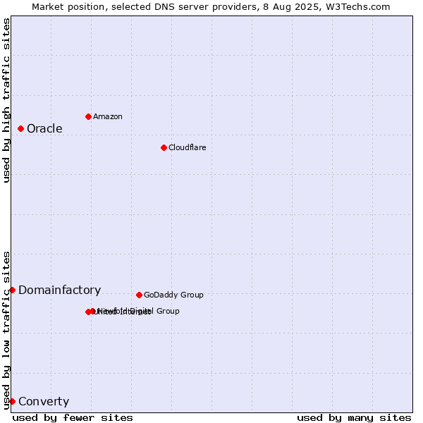 Market position of Oracle vs. Converty vs. Domainfactory