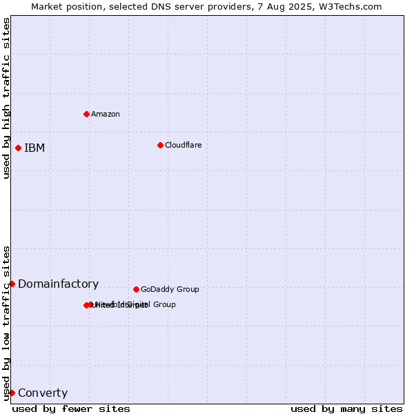 Market position of IBM vs. Converty vs. Domainfactory