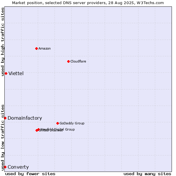 Market position of Viettel vs. Converty vs. Domainfactory