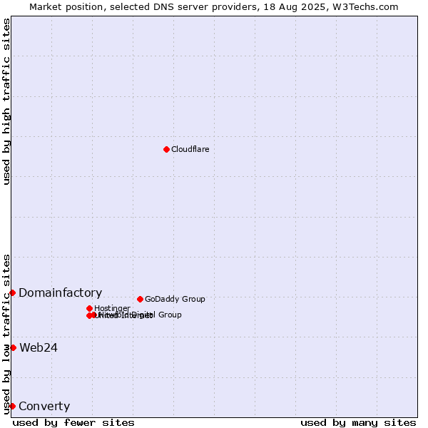 Market position of Web24 vs. Converty vs. Domainfactory