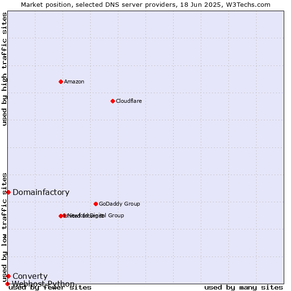 Market position of Converty vs. Domainfactory vs. Webhost Python