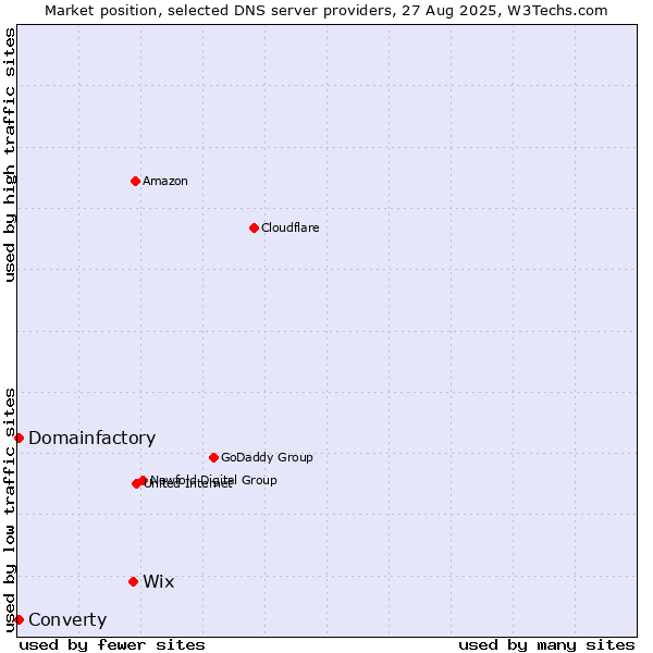 Market position of Wix vs. Converty vs. Domainfactory