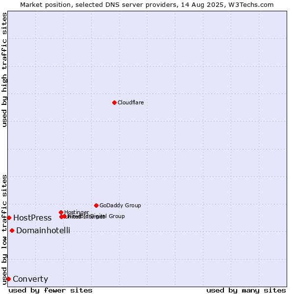 Market position of Domainhotelli vs. HostPress vs. Converty
