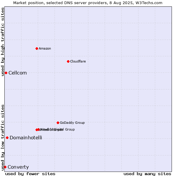 Market position of Domainhotelli vs. Cellcom vs. Converty