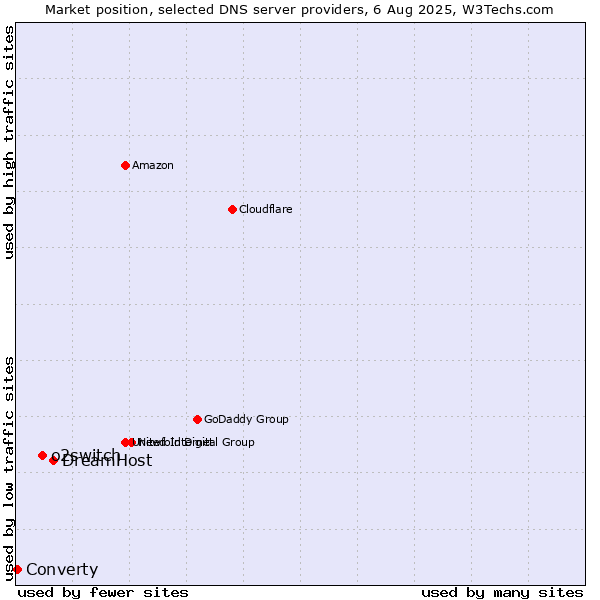 Market position of DreamHost vs. o2switch vs. Converty