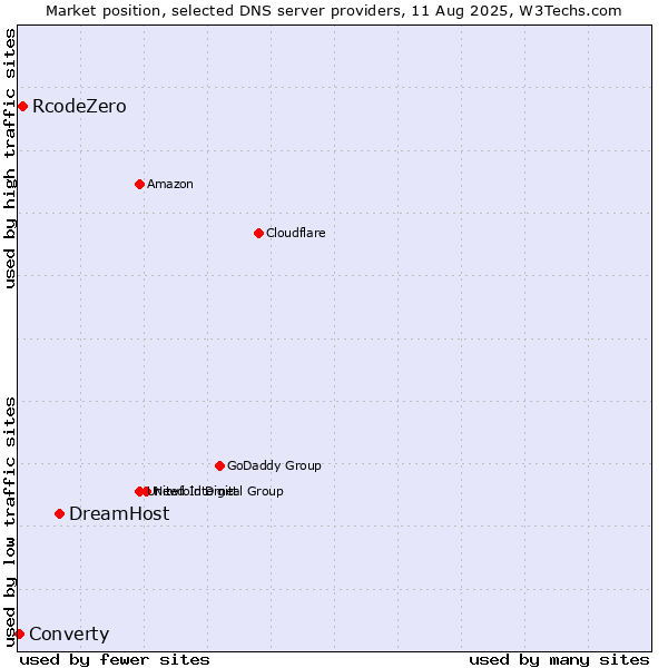Market position of DreamHost vs. RcodeZero vs. Converty