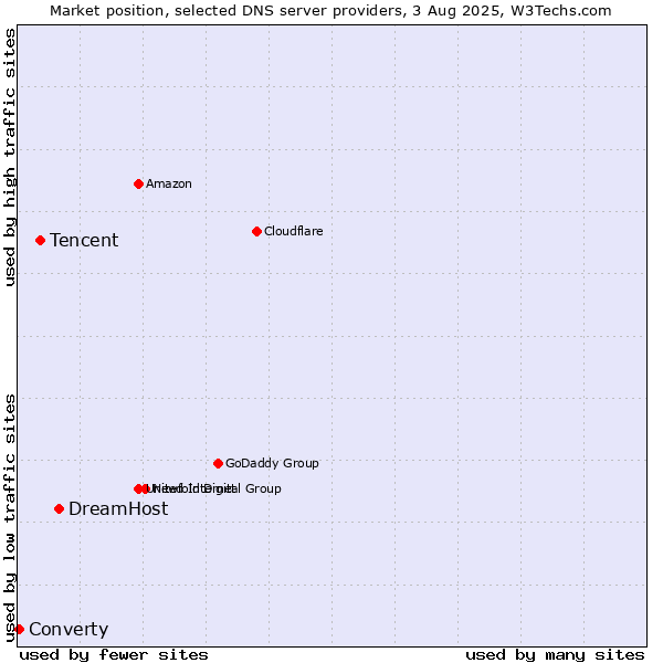 Market position of DreamHost vs. Tencent vs. Converty