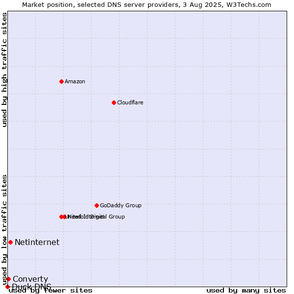 Market position of Netinternet vs. Converty vs. Duck DNS