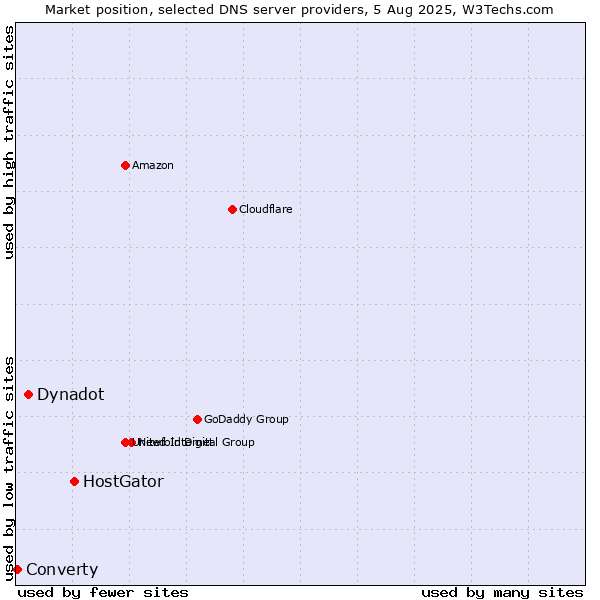 Market position of HostGator vs. Dynadot vs. Converty