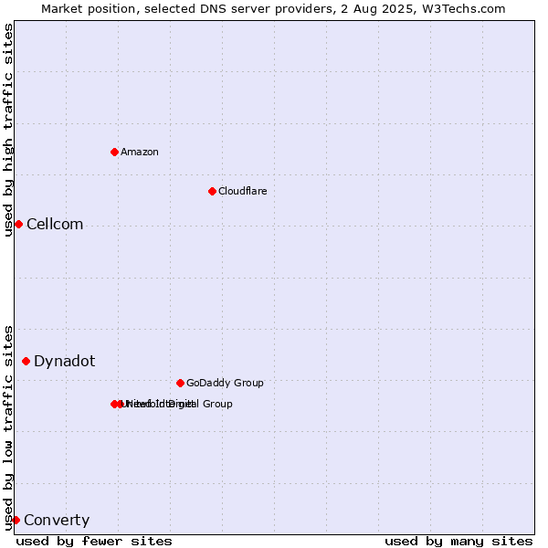 Market position of Dynadot vs. Cellcom vs. Converty