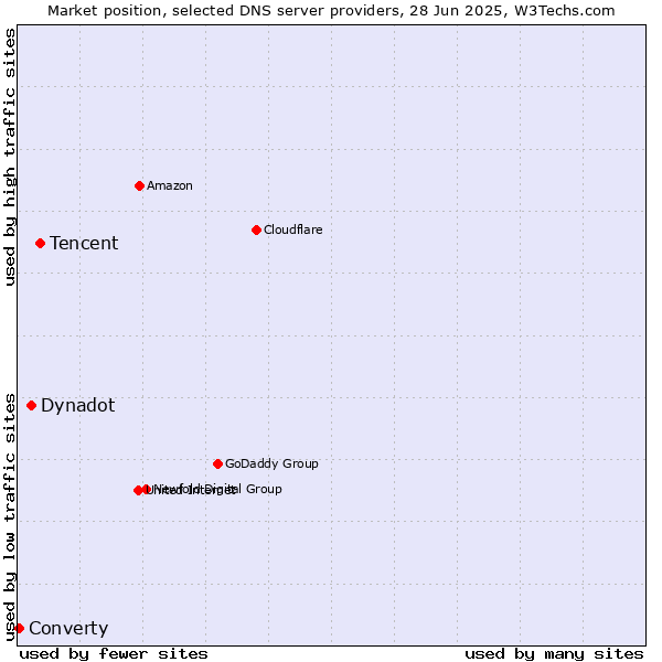 Market position of Tencent vs. Dynadot vs. Converty