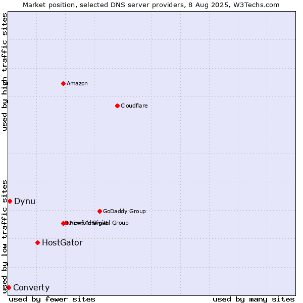 Market position of HostGator vs. Dynu vs. Converty
