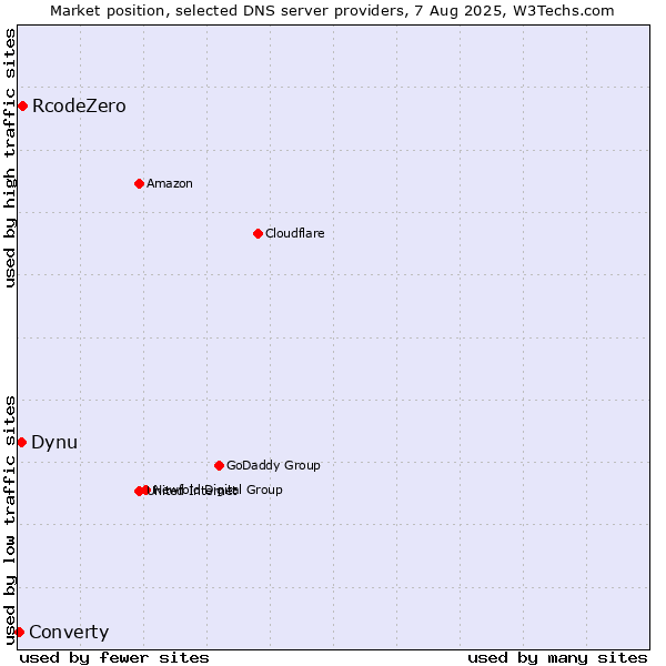 Market position of RcodeZero vs. Dynu vs. Converty