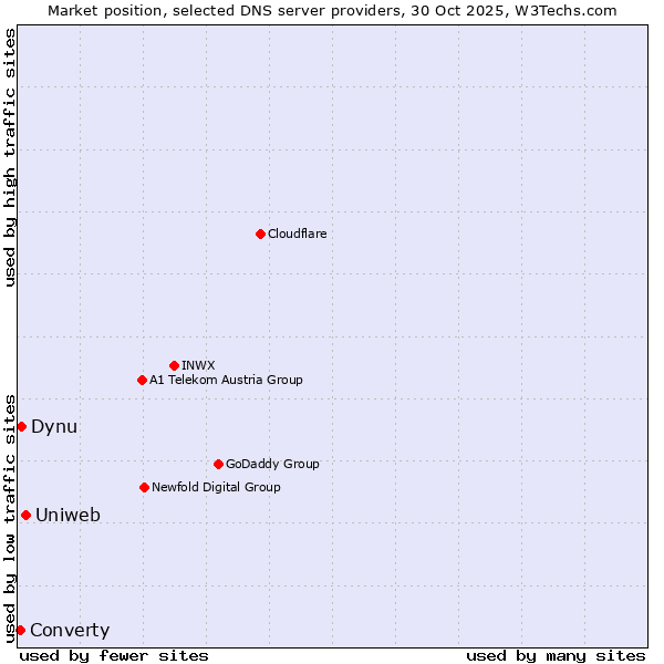 Market position of Uniweb vs. Dynu vs. Converty
