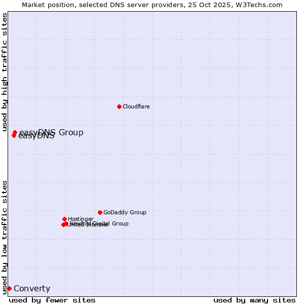 Market position of easyDNS Group vs. easyDNS vs. Converty