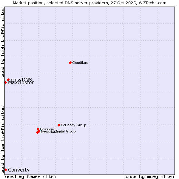 Market position of easyDNS vs. Maxcluster vs. Converty