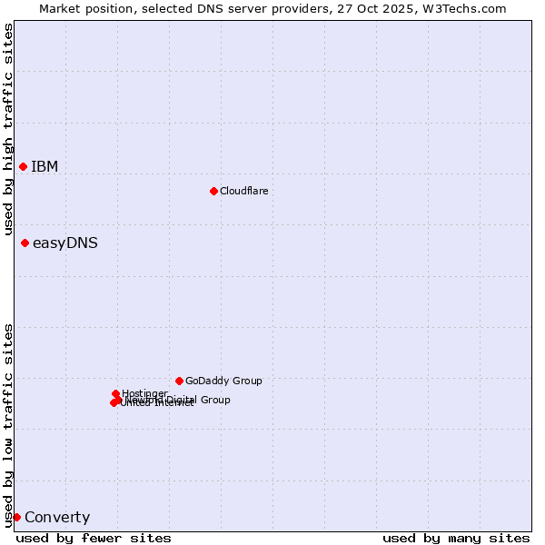 Market position of easyDNS vs. IBM vs. Converty
