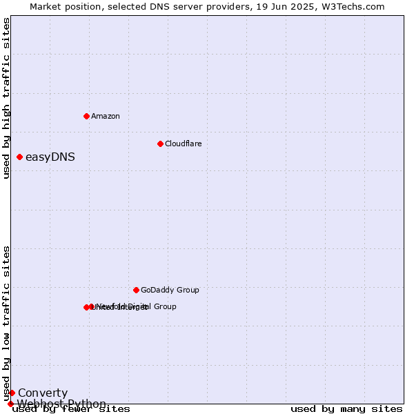 Market position of easyDNS vs. Converty vs. Webhost Python
