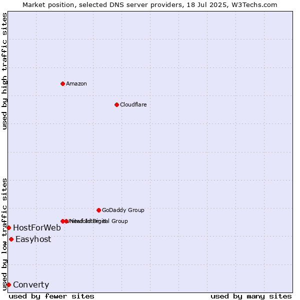 Market position of Easyhost vs. Converty vs. HostForWeb