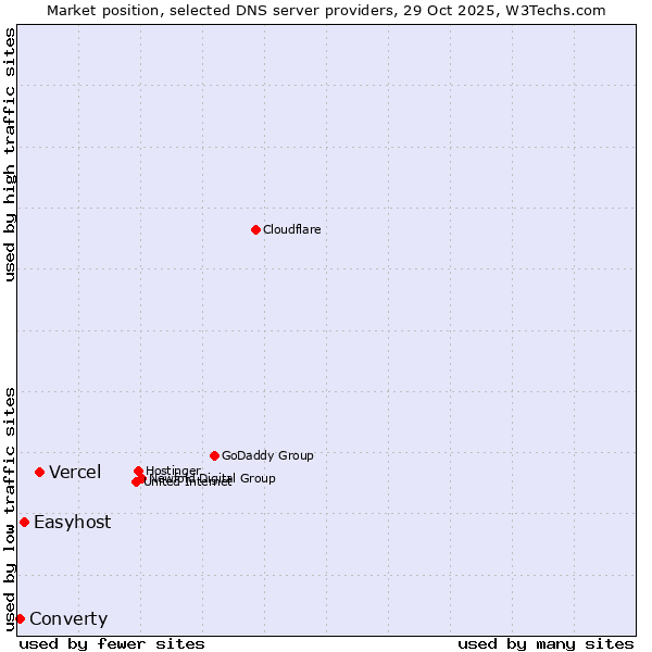 Market position of Vercel vs. Easyhost vs. Converty